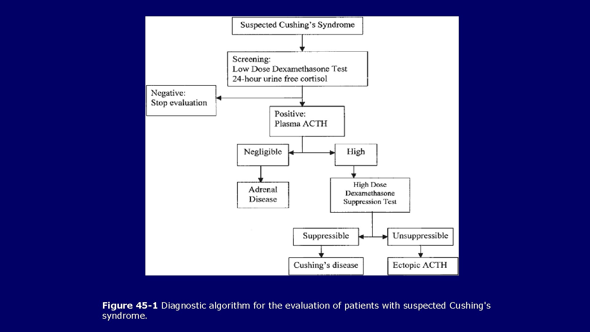 Figure 45 -1 Diagnostic algorithm for the evaluation of patients with suspected Cushing's syndrome.