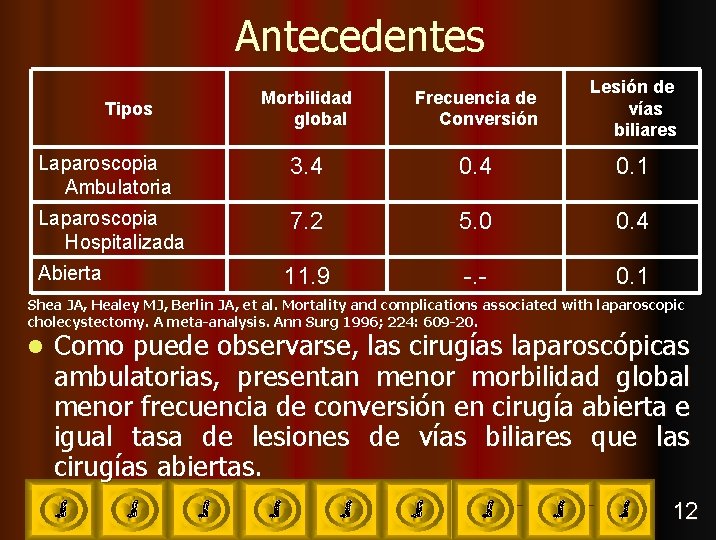 Antecedentes Morbilidad global Frecuencia de Conversión Lesión de vías biliares Laparoscopia Ambulatoria 3. 4