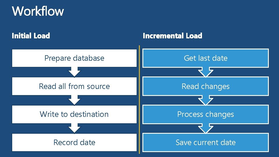 Prepare database Get last date Read all from source Read changes Write to destination