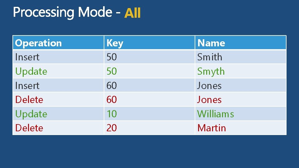 All Operation Insert Update Insert Delete Update Delete Key 50 50 60 60 10