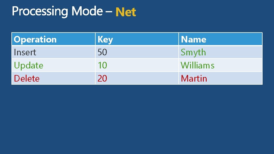 Net Operation Insert Update Delete Key 50 10 20 Name Smyth Williams Martin 