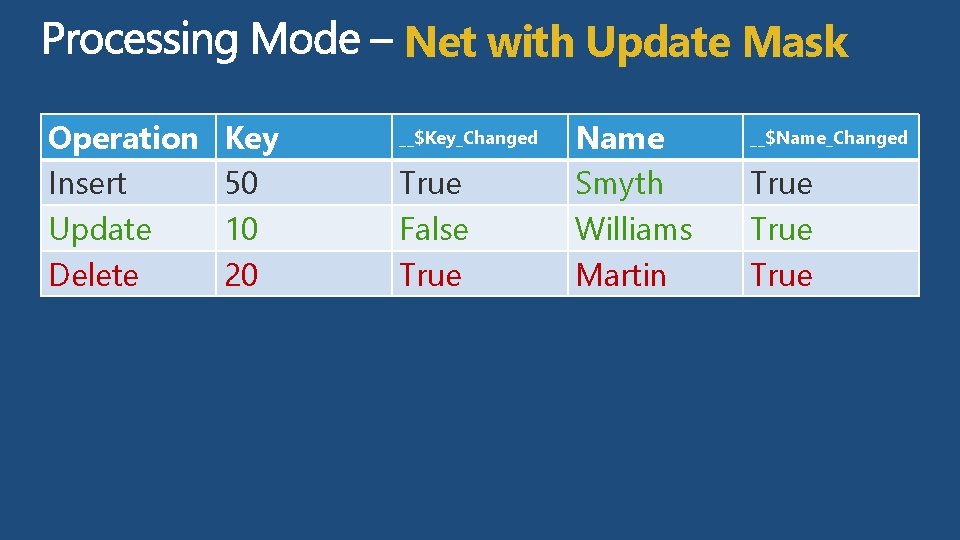 Net with Update Mask Operation Insert Update Delete Key 50 10 20 __$Key_Changed True