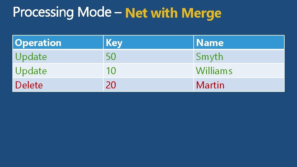 Net with Merge Operation Update Delete Key 50 10 20 Name Smyth Williams Martin