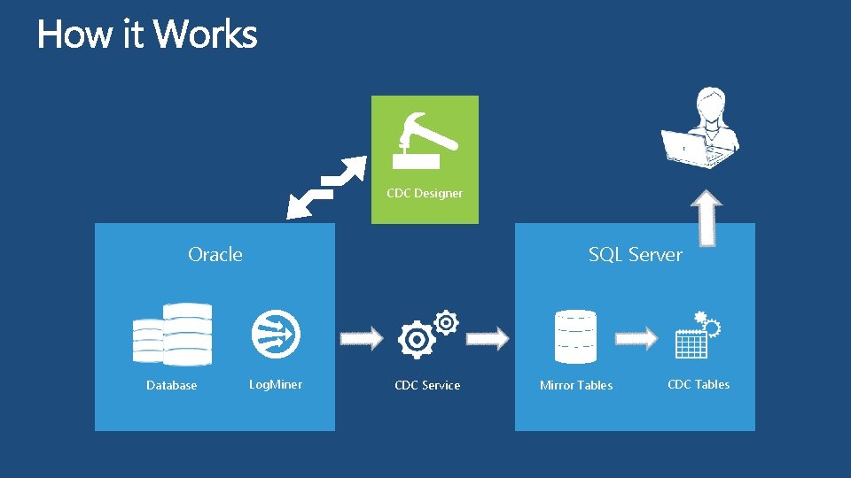 CDC Designer Oracle Database SQL Server Log. Miner CDC Service Mirror Tables CDC Tables