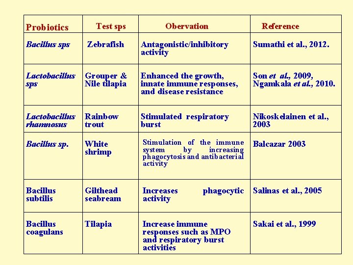 Probiotics Test sps Obervation Reference Bacillus sps Zebrafish Antagonistic/inhibitory activity Sumathi et al. ,