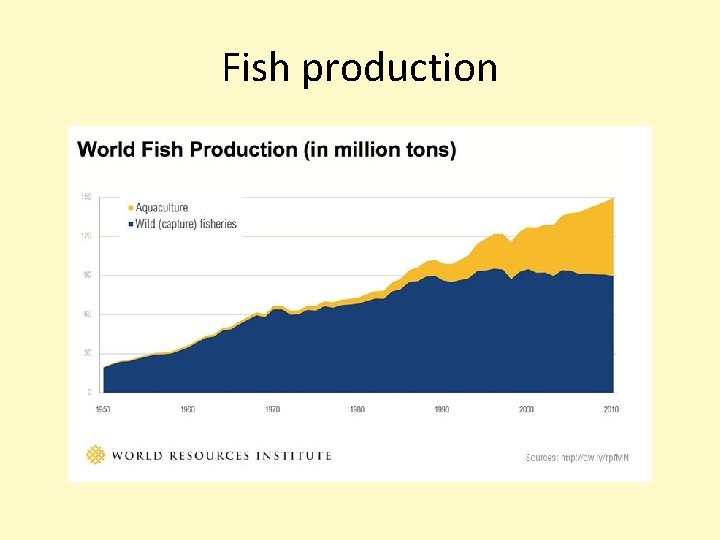 Fish production 
