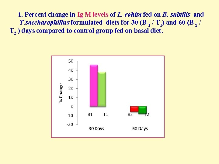  1. Percent change in Ig M levels of L. rohita fed on B.