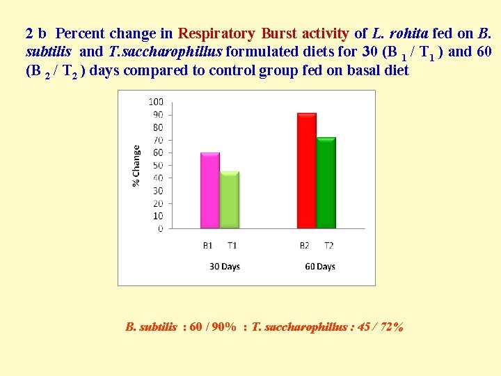 2 b Percent change in Respiratory Burst activity of L. rohita fed on B.