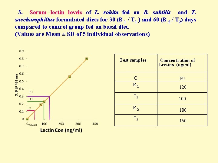 3. Serum lectin levels of L. rohita fed on B. subtilis and T. saccharophillus
