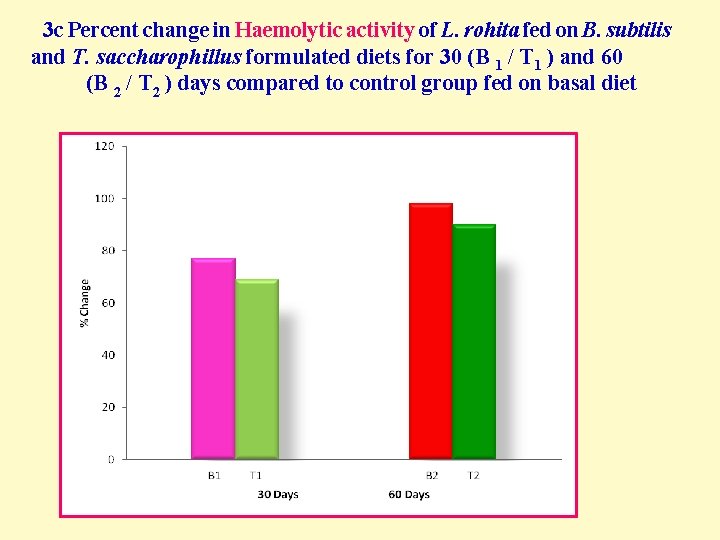  3 c Percent change in Haemolytic activity of L. rohita fed on B.