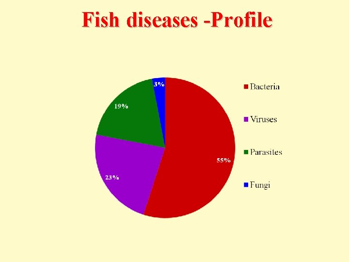  Fish diseases -Profile 