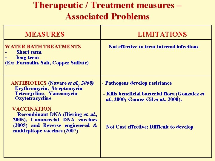 Therapeutic / Treatment measures – Associated Problems MEASURES LIMITATIONS WATER BATH TREATMENTS - Short