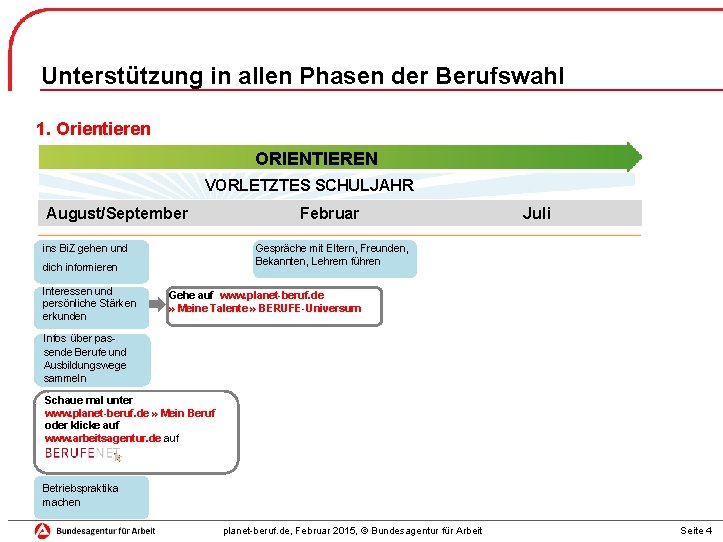 Unterstützung in allen Phasen der Berufswahl 1. Orientieren ORIENTIEREN VORLETZTES SCHULJAHR August/September ins Bi.