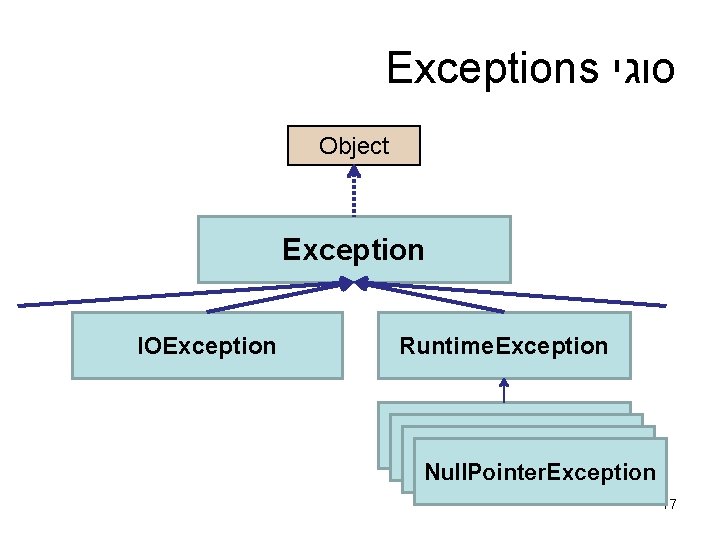 Exceptions סוגי Object Exception IOException Runtime. Exception Null. Pointer. Exception 17 Exceptions סוגי Object Exception IOException Runtime. Exception Null. Pointer. Exception 17