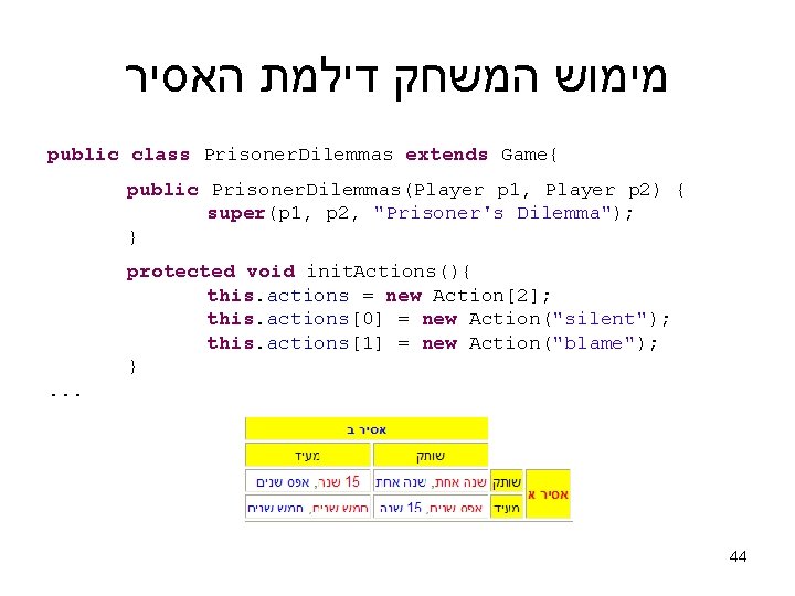  מימוש המשחק דילמת האסיר public class Prisoner. Dilemmas extends Game{ public Prisoner. Dilemmas(Player