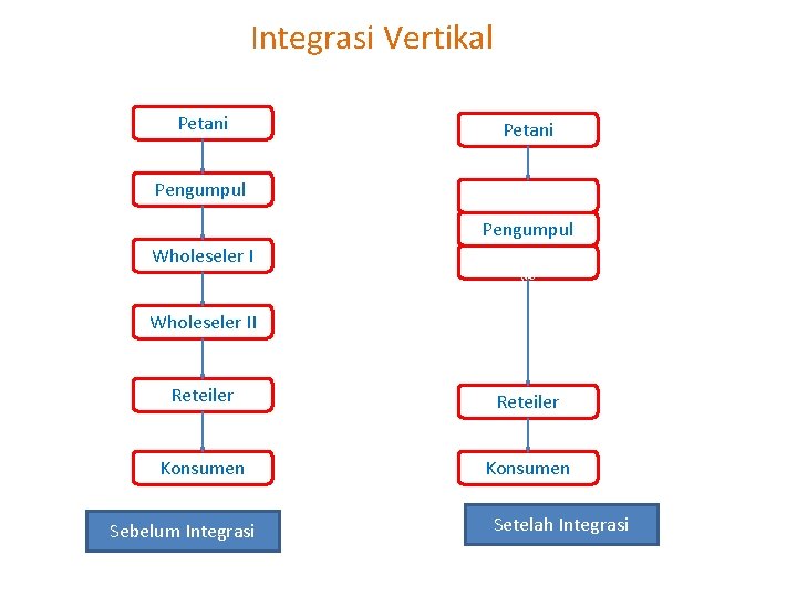 Integrasi Vertikal Petani Pengumpull l Pengumpul Wholeseler I @ Wholeseler II @ Reteiler Konsumen