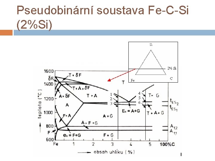 Pseudobinární soustava Fe-C-Si (2%Si) 