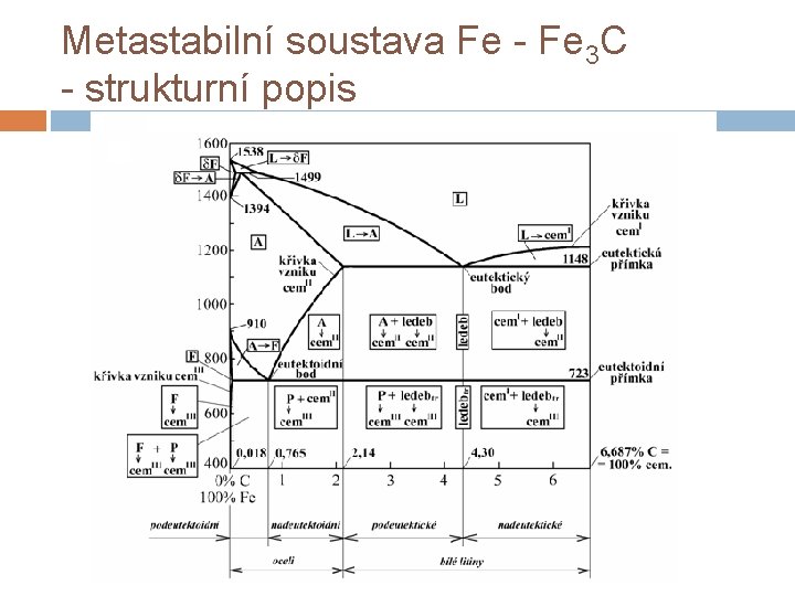 Metastabilní soustava Fe - Fe 3 C - strukturní popis 