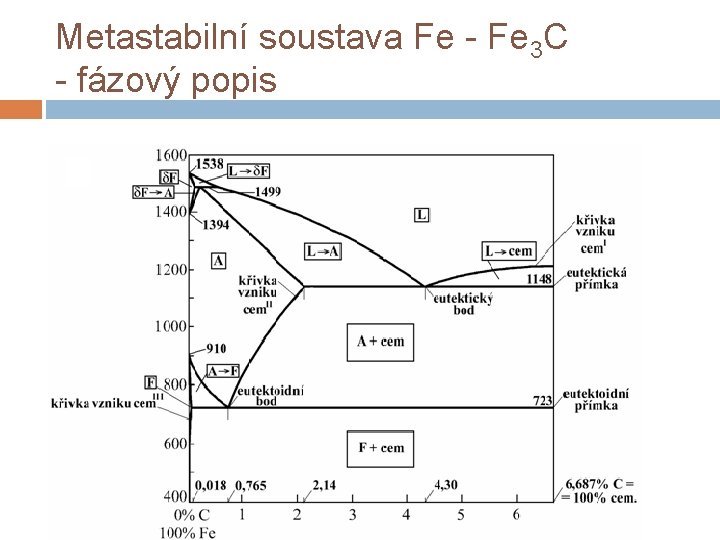 Metastabilní soustava Fe - Fe 3 C - fázový popis 