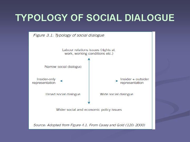 TYPOLOGY OF SOCIAL DIALOGUE 