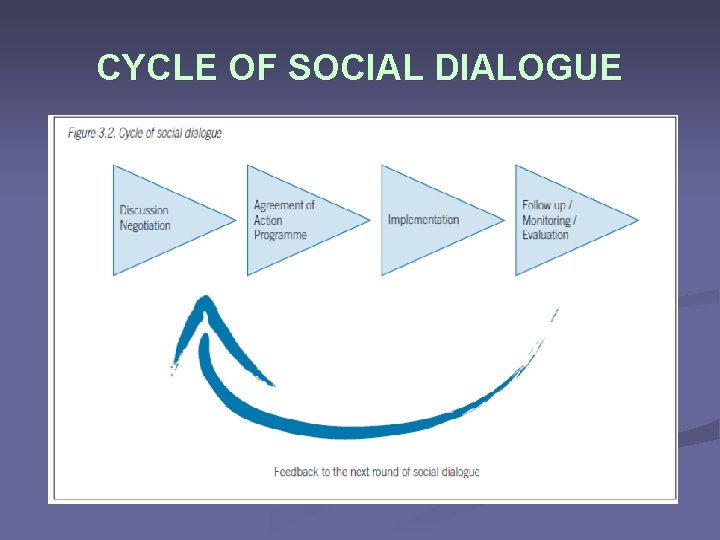 CYCLE OF SOCIAL DIALOGUE 