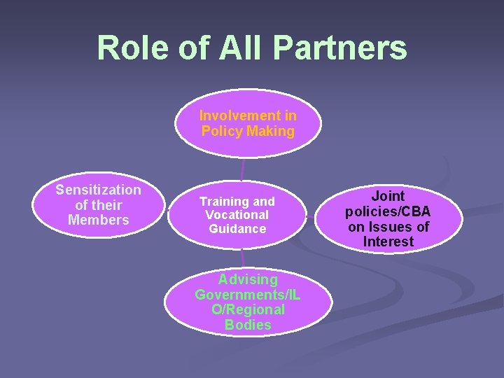 Role of All Partners Involvement in Policy Making Sensitization of their Members Training and