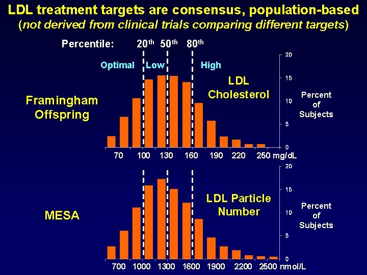 LDL treatment targets are consensus, population-based (not derived from clinical trials comparing different targets)