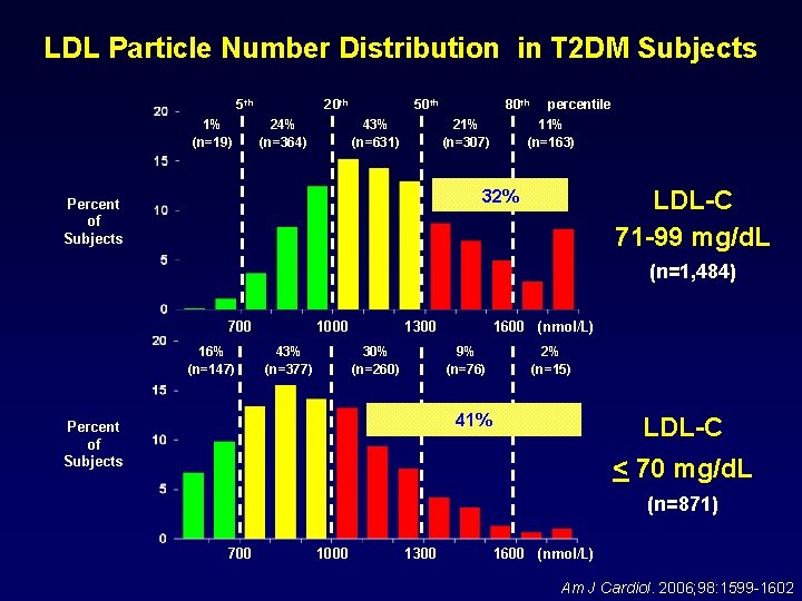 LDL Particle Number Distribution in T 2 DM Subjects 5 th 1% (n=19) 20