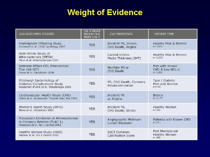 Weight of Evidence 