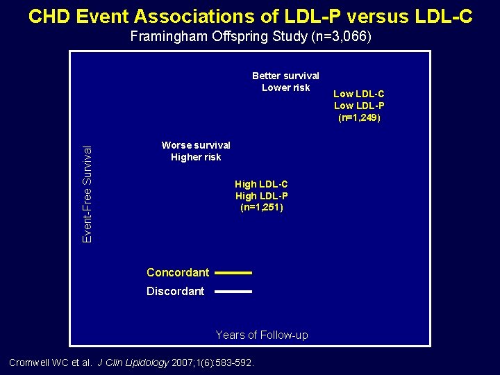 CHD Event Associations of LDL-P versus LDL-C Framingham Offspring Study (n=3, 066) Event-Free Survival