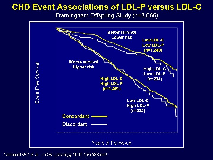 CHD Event Associations of LDL-P versus LDL-C Framingham Offspring Study (n=3, 066) Better survival