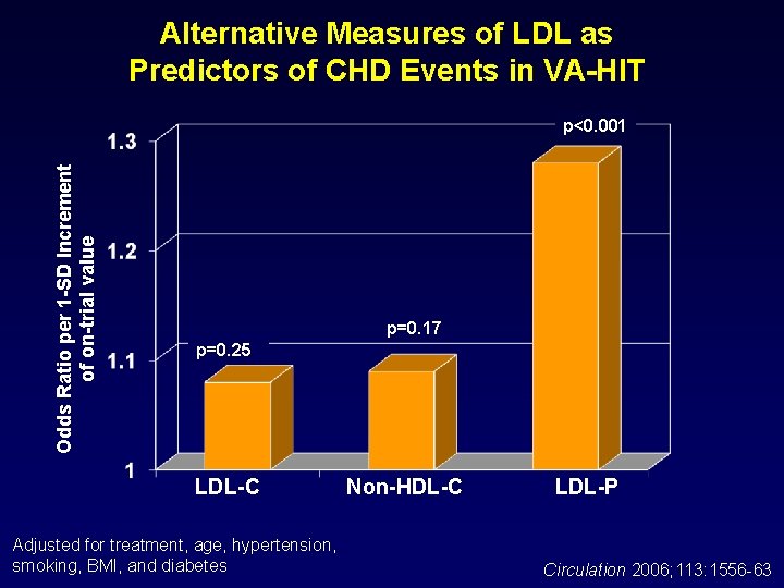 Alternative Measures of LDL as Predictors of CHD Events in VA-HIT Odds Ratio per