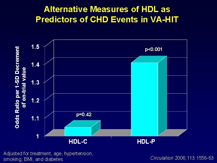 Odds Ratio per 1 -SD Decrement of on-trial value Alternative Measures of HDL as