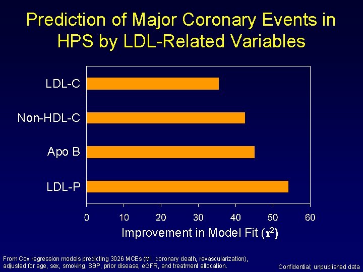 Prediction of Major Coronary Events in HPS by LDL-Related Variables LDL-C Non-HDL-C Apo B