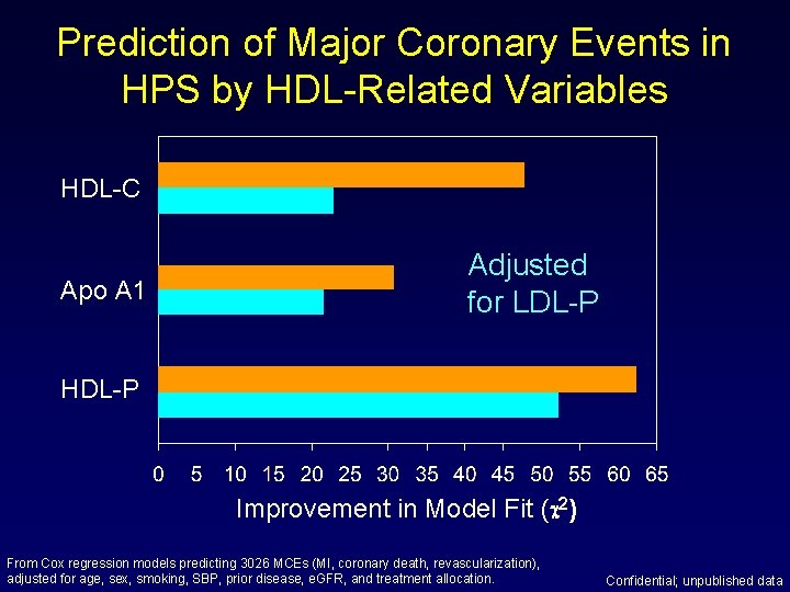 Prediction of Major Coronary Events in HPS by HDL-Related Variables HDL-C Apo A 1