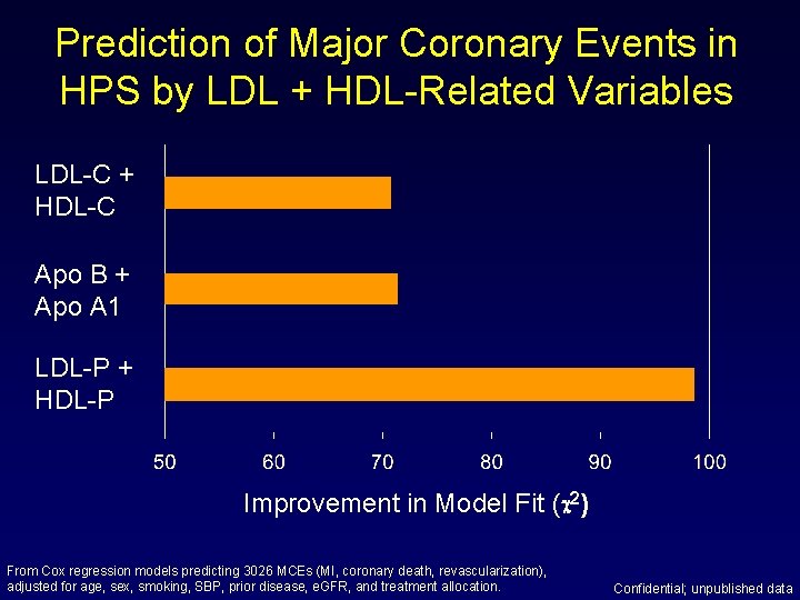Prediction of Major Coronary Events in HPS by LDL + HDL-Related Variables LDL-C +