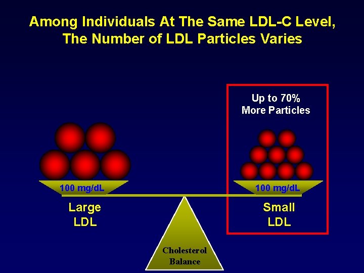 Among Individuals At The Same LDL-C Level, The Number of LDL Particles Varies Up