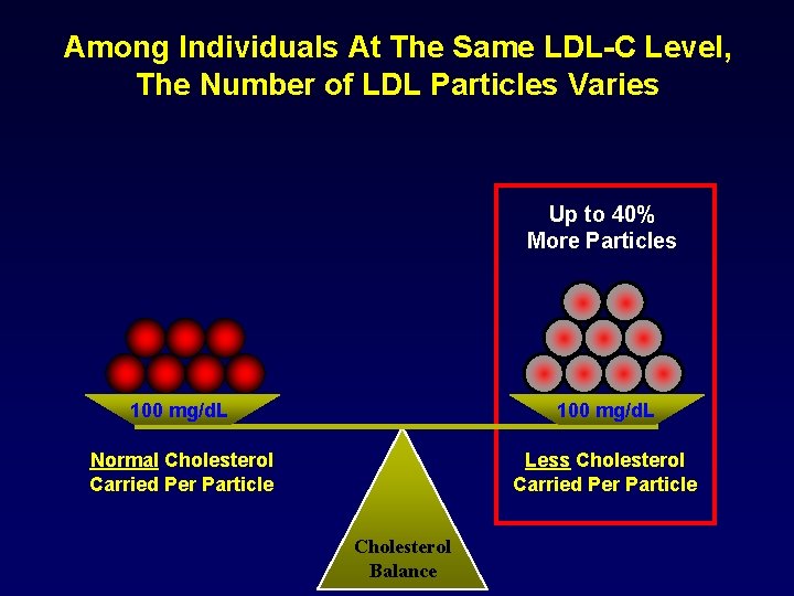 Among Individuals At The Same LDL-C Level, The Number of LDL Particles Varies Up
