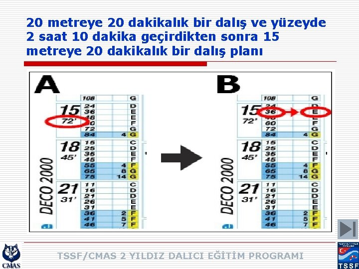 20 metreye 20 dakikalık bir dalış ve yüzeyde 2 saat 10 dakika geçirdikten sonra