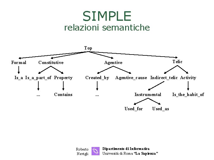 SIMPLE relazioni semantiche Top Formal Constitutive Is_a_part_of Property. . . Telic Agentive Created_by Contains