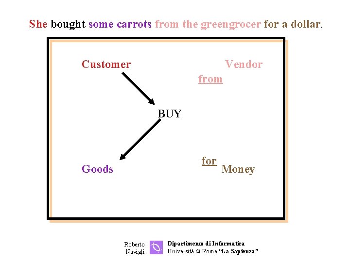 She bought some carrots from the greengrocer for a dollar. Customer Vendor from BUY