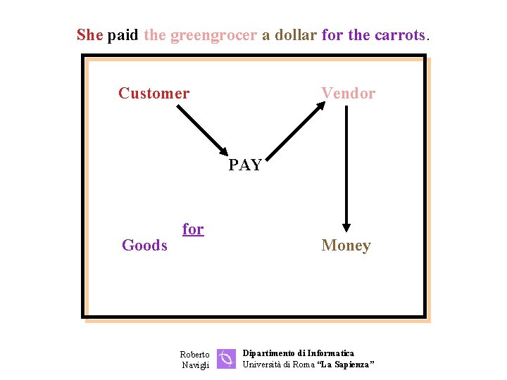 She paid the greengrocer a dollar for the carrots. Customer Vendor PAY Goods for