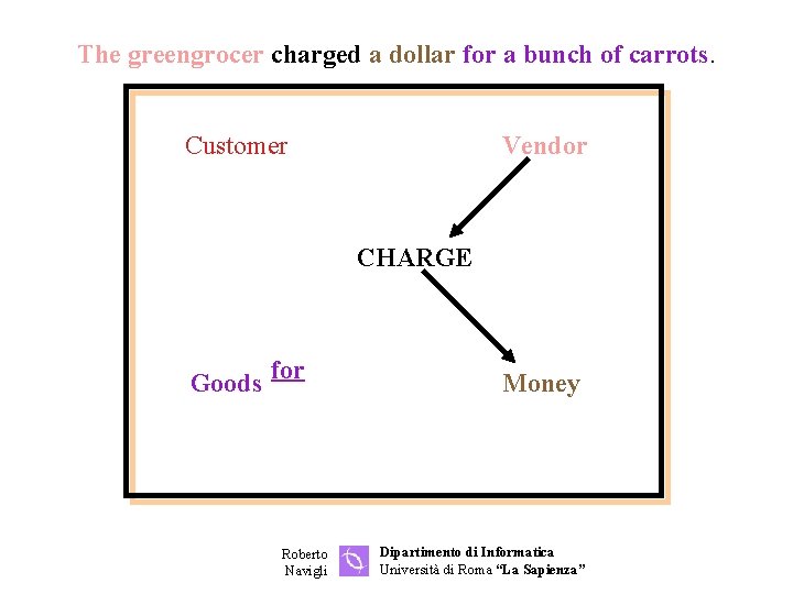 The greengrocer charged a dollar for a bunch of carrots. Customer Vendor CHARGE Goods