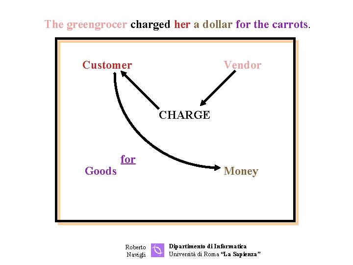 The greengrocer charged her a dollar for the carrots. Customer Vendor CHARGE Goods for