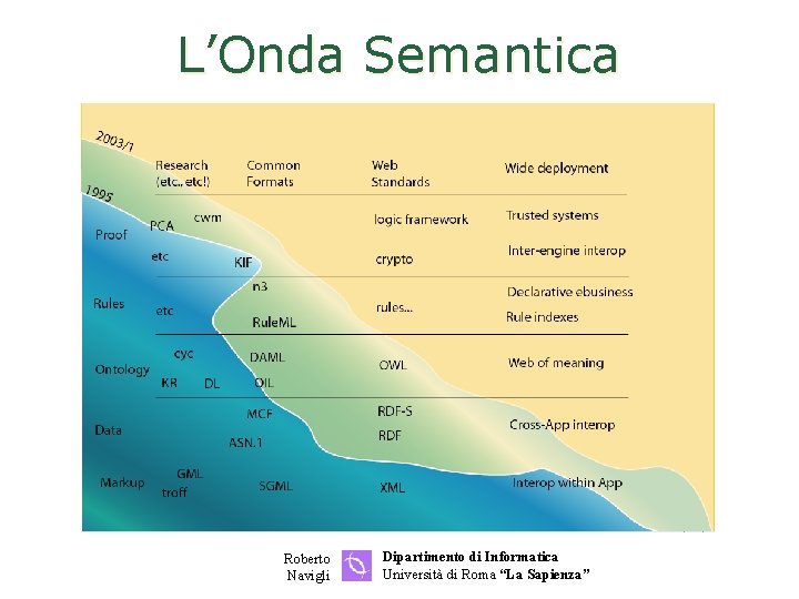 L’Onda Semantica Roberto Navigli Dipartimento di Informatica Università di Roma “La Sapienza” 