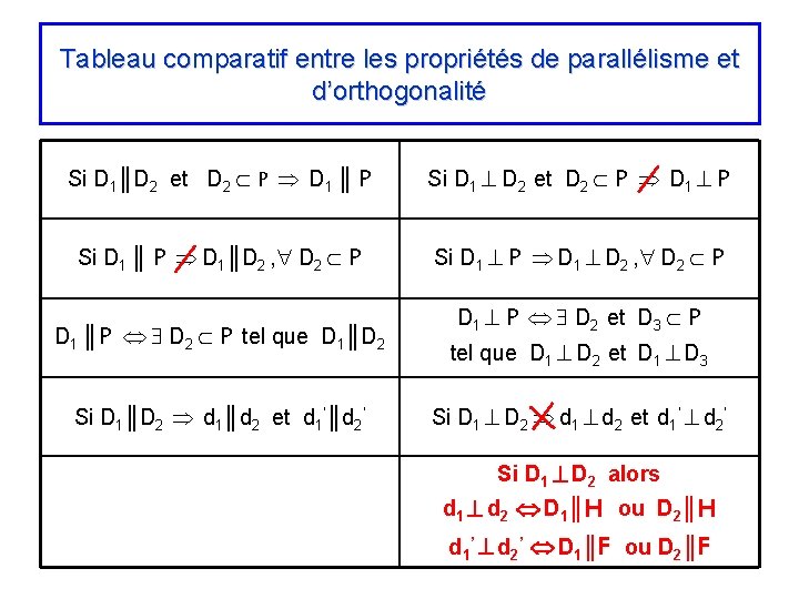 Tableau comparatif entre les propriétés de parallélisme et d’orthogonalité Si D 1║D 2 et