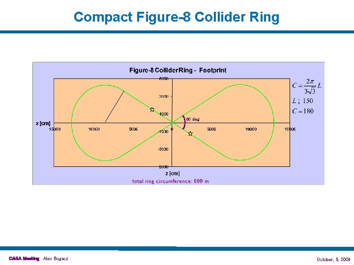 Compact Figure-8 Collider Ring 60 deg total ring circumference: 660 m CASA Meeting, Alex