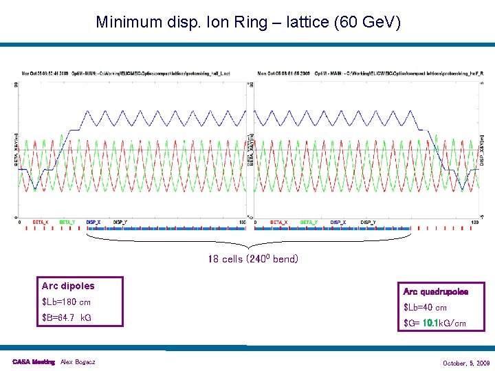 Minimum disp. Ion Ring – lattice (60 Ge. V) phase adv/cell (Dfx= 600, Dfy=600)