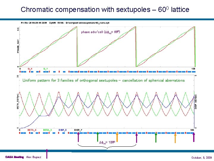 Chromatic compensation with sextupoles – 600 lattice phase adv/cell (Dfxy= 600) Uniform pattern for