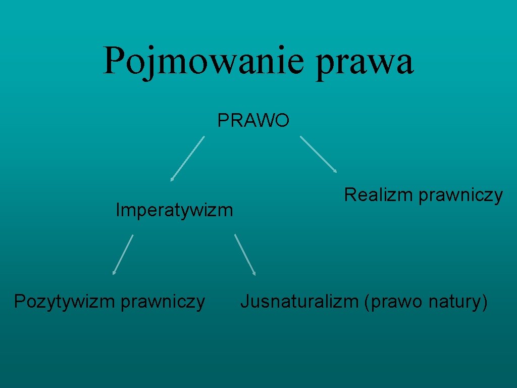 Pojmowanie prawa PRAWO Imperatywizm Pozytywizm prawniczy Realizm prawniczy Jusnaturalizm (prawo natury) 